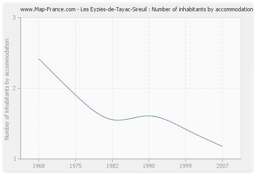 Les Eyzies-de-Tayac-Sireuil : Number of inhabitants by accommodation